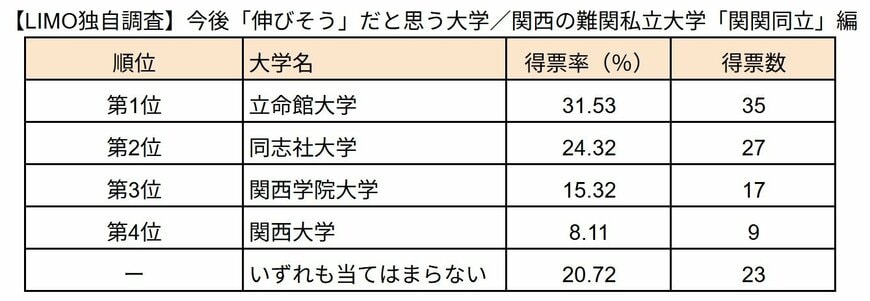 【LIMO独自調査】今後「伸びそう」だと思う大学／関西の難関私立大学「関関同立」編（LIMO編集部作成）