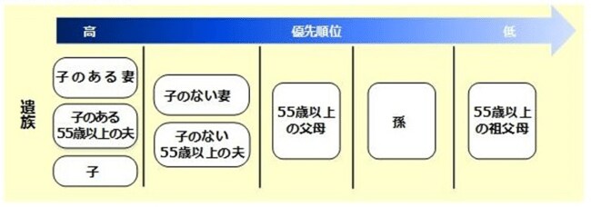 出所：日本年金機構「遺族厚生年金（受給要件・対象者・年金額）」
