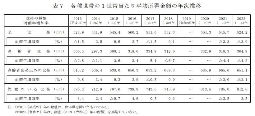 出所：厚生労働省「2023年 国民生活基礎調査」