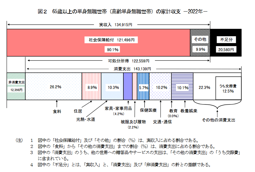 出所：総務省統計局「家計調査報告 家計収支編 2022年(令和4年)平均結果の概要」