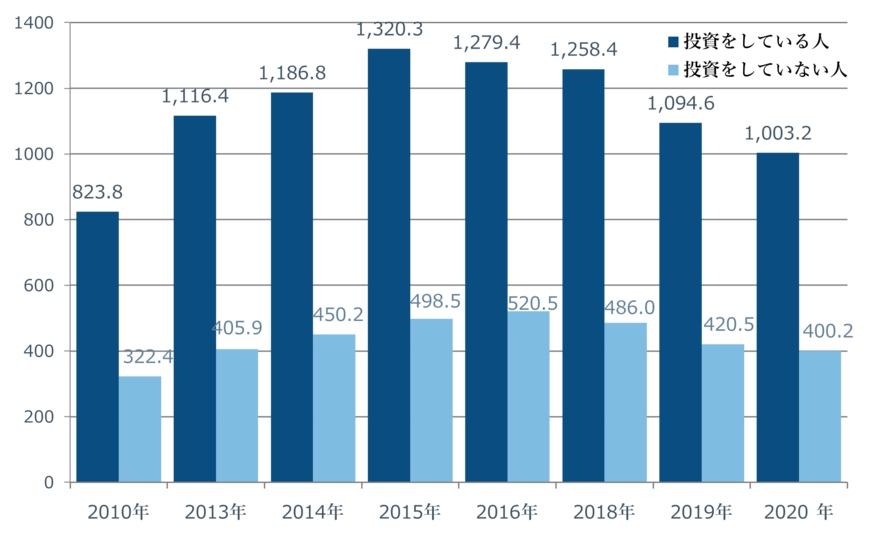出所：フィデリティ退職・投資教育研究所「サラリーマン1万人アンケート」（2010年、2013年、2015年、2016年、2018年、2019年）と「勤労者3万人アンケート」（2014年）、フィデリティ・インスティテュート 退職・投資教育研究所「ビジネスパーソン1万人アンケート」（2020年）