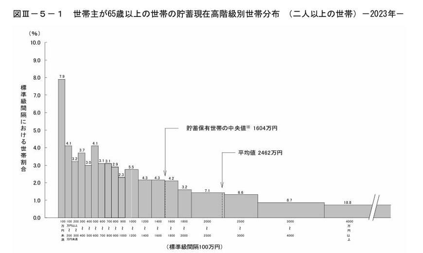 出所：総務省統計局「家計調査報告[貯蓄・負債編]2023年（令和5年）平均結果の概要（二人以上の世帯）」