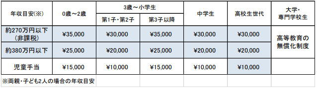 【出典】公益財団法人あすのば「コロナ禍 子ども・若者のいのちと生活・学びを守ろう!共同提言」