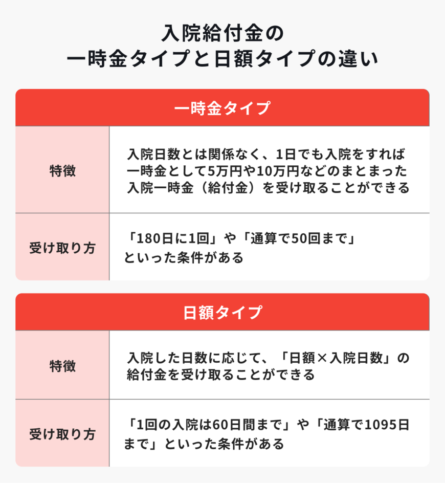 出所：ほけんのコスパ「入院給付金の一時金タイプと日額タイプの違い」