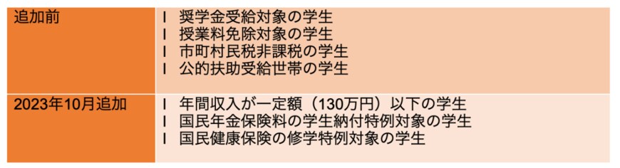 出所：日本放送協会「「日本放送協会放送受信料免除基準」の一部変更について」を参考に筆者作成