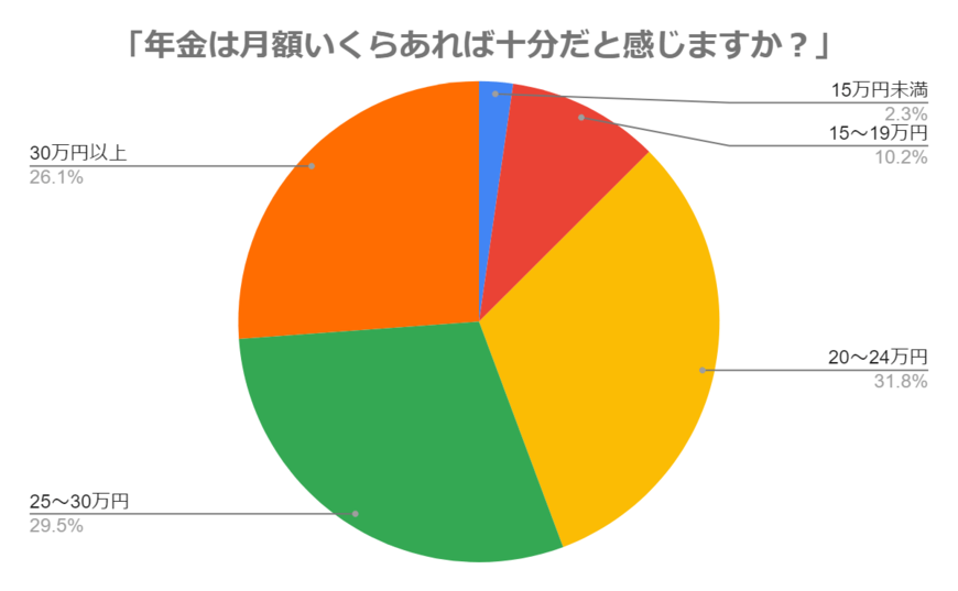 【独自調査】年金が十分だと感じる金額は「20万円以上」86.5％。一方で「少ない」と感じる人も多い結果に