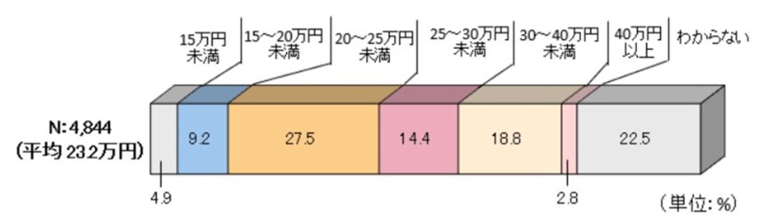 出所：公益財団法人　生命保険文化センター「老後の生活費はいくらくらい必要と考える？｜リスクに備えるための生活設計｜ひと目でわかる生活設計情報」