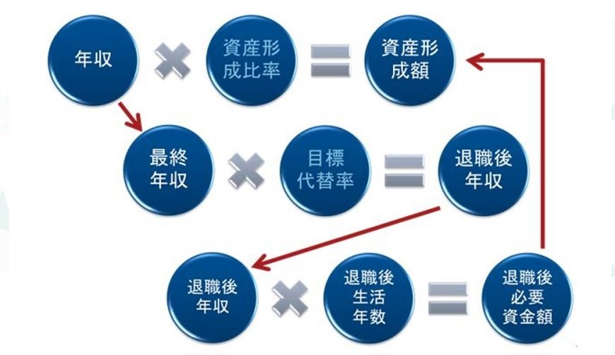 出所：フィデリティ退職・投資教育研究所作成