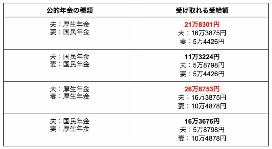 出所：厚生労働省年金局「令和4年度 厚生年金保険・国民年金事業の概況」を参考に筆者作成