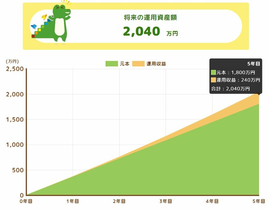 出所：金融庁「つみたてシミュレーション」