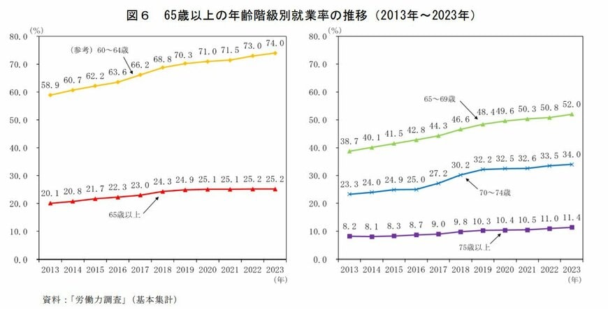 出所：総務省「統計からみた我が国の高齢者」