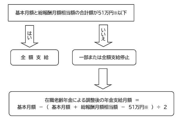 出所：日本年金機構「在職老齢年金の計算方法」