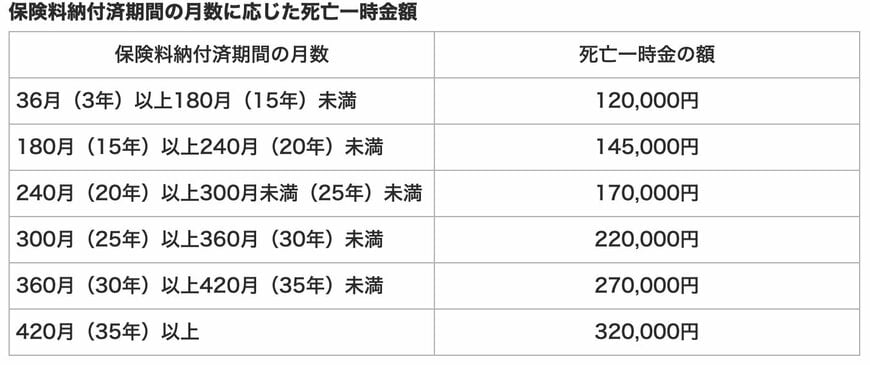 出所：大田区「死亡一時金（国民年金）」