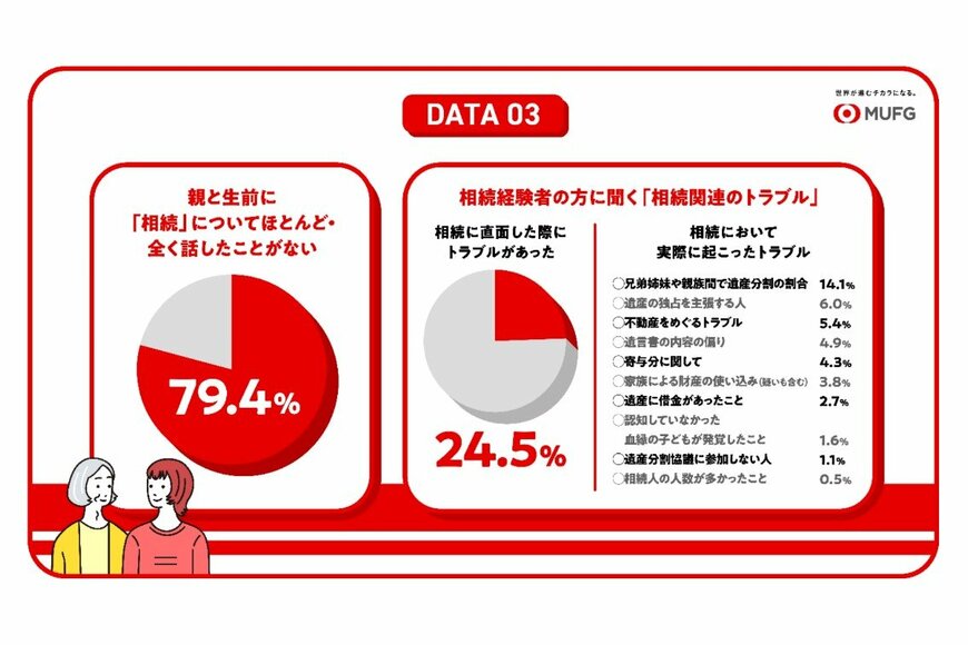 出所：株式会社三菱UFJフィナンシャル・グループ「【三菱UFJ銀行】家族のじかんと相続に関するインターネット調査を実施～年末年始は家族で過ごす時間を大切にしつつ、もしもに備えて相続の話もしてみてはいかがでしょうか？～」（2023年12月13日）PR TIMES