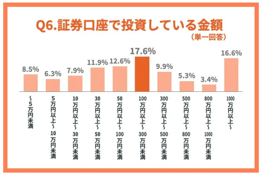 出所：株式会社ZUU「【証券口座の利用実態調査】「老後資金に不安」が5割、投資目的の口座開設では手数料の安さを重視！」