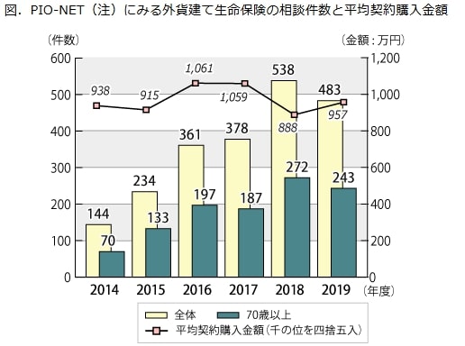 出所：独立行政法人国民生活センター「外貨建て生命保険の相談が増加しています！」