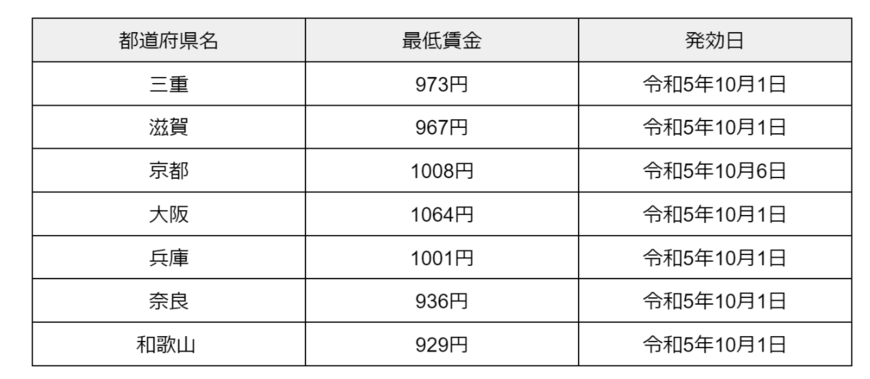 出所：厚生労働省「地域別最低賃金の全国一覧」をもとに筆者作成