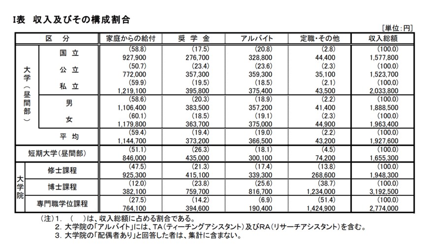 出所：独立行政法人日本学生支援機構「令和2年度 学生生活調査報告」