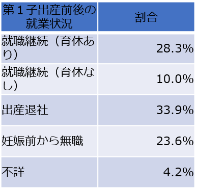 第1子出産前後の女性の就業状況（出典：内閣府男女共同参画局の資料を参考に編集部作成）