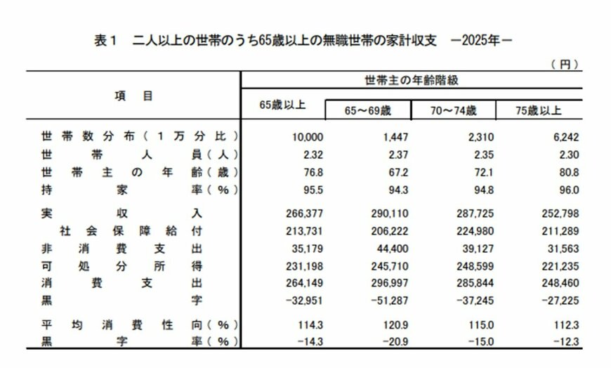 出所：総務省統計局「家計調査報告 家計収支編 2025年(令和7年)平均結果の概要」