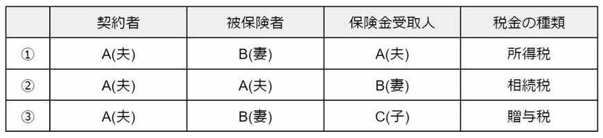 出所：国税庁「No.1750 死亡保険金を受け取ったとき」をもとに筆者作成