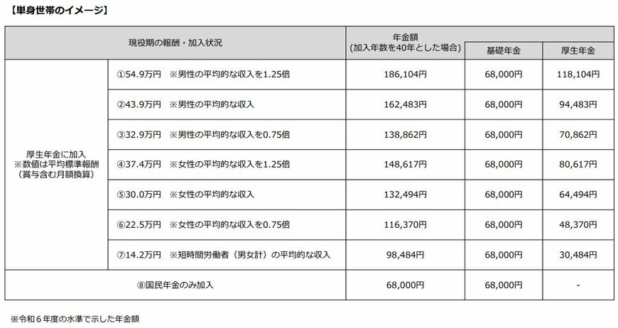 出所：厚生労働省年金局「これまでの年金部会も踏まえてご議論いただきたい論点②」
