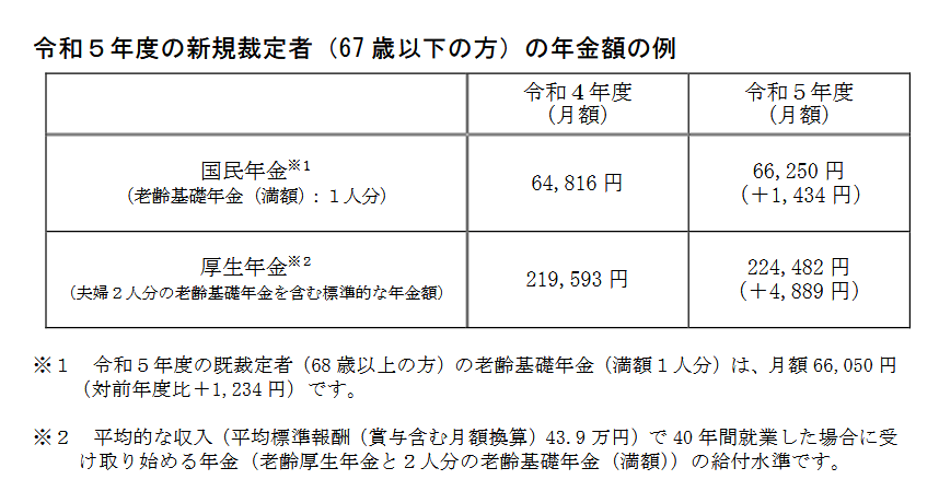 出所：厚生労働省「令和5年度の年金額改定についてお知らせします」
