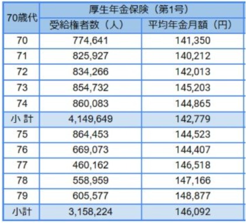 出所：厚生労働省年金局「令和4年度 厚生年金保険・国民年金事業の概況」をもとにLIMO編集部作成