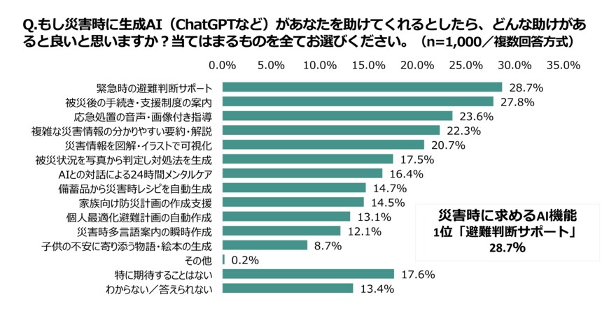 出所:ミドリ安全株式会社「【世代別防災意識調査 2025】Z世代を襲う“情報災害”リスク リテラシー教育5割超えも、フェイクニュース被害58.4%過去最多」(PRTIMES)