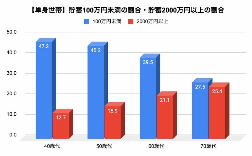 出所：J-FLEC(金融経済教育推進機構)「家計の金融行動に関する世論調査 2025年」を参考に筆者作成
