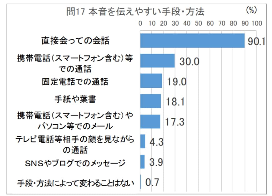 出所：文化庁　平成28年度「国語に関する世論調査」の結果の概要