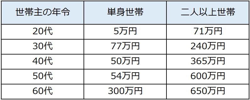 出典：「2019年家計の金融行動に関する調査」を参考に編集部作成