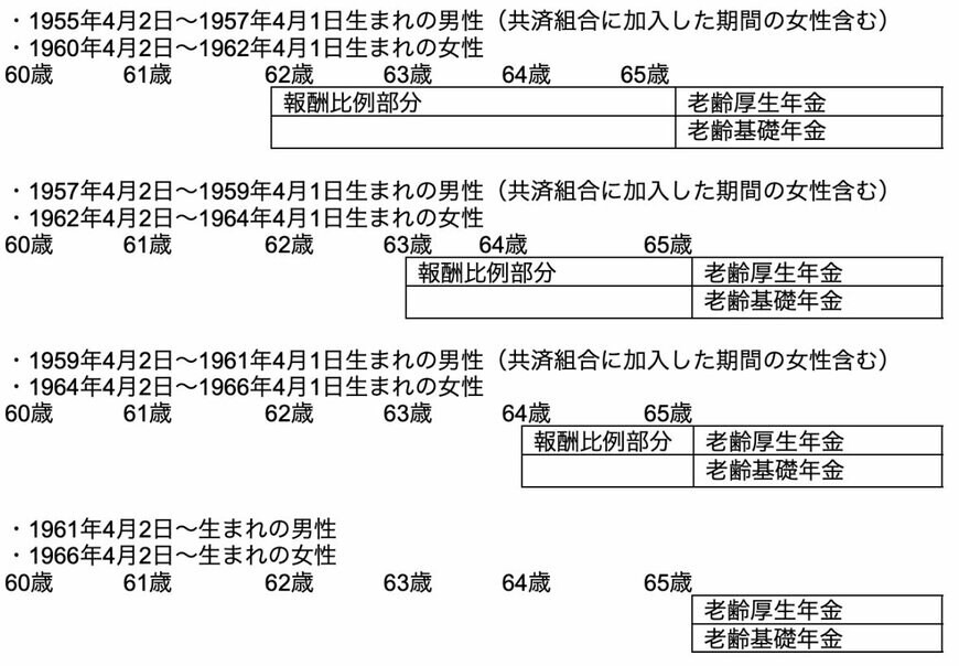 出所：日本年金機構「特別支給の老齢厚生年金の受給開始年齢」をもとに筆者作成