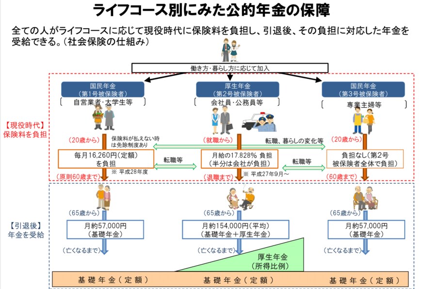 出典：厚生労働省「教えて！公的年金制度 公的年金制度はどのような仕組みなの？」から抜粋