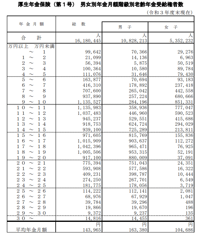 出所：厚生労働省「令和3年度 厚生年金・国民年金事業の概況」