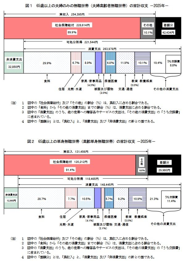 出所：総務省統計局「家計調査報告〔家計収支編〕2025年(令和7年)平均結果の概要」