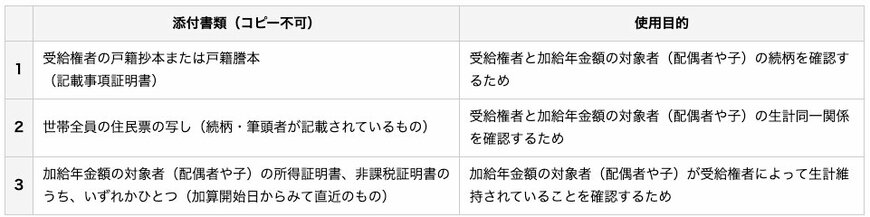 出所：日本年金機構「加給年金額を受けられるようになったとき」
