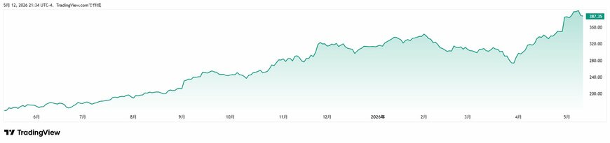 TradingView