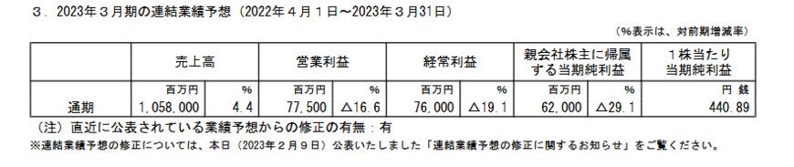 出所：明治ホールディングス株式会社「2023年３月期 第３四半期決算短信〔日本基準〕（連結）」