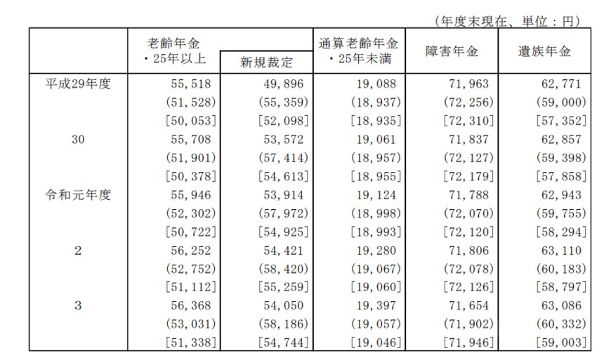 出所：厚生労働省「令和3年度 厚生年金保険・国民年金事業の概況」