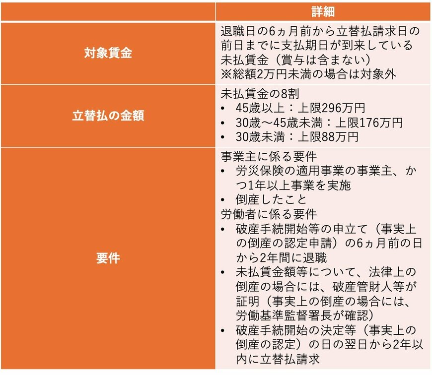 出所：厚生労働省「未払賃金の立替払制度の概要」をもとに筆者作成