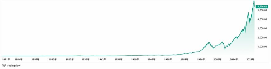 出所：TradingView「S＆P500」