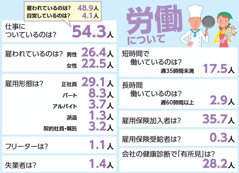 出所：厚生労働省「令和６年版厚生労働白書（100人でみた日本）
