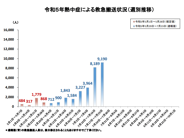 出所：総務省消防庁「熱中症情報」