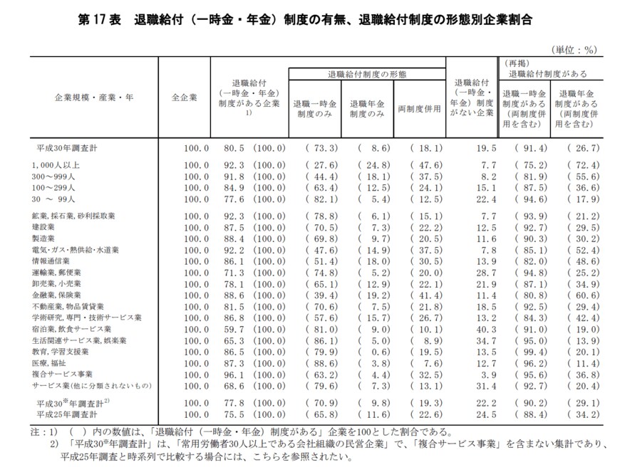 出所：厚生労働省「平成30年就労条件総合調査」