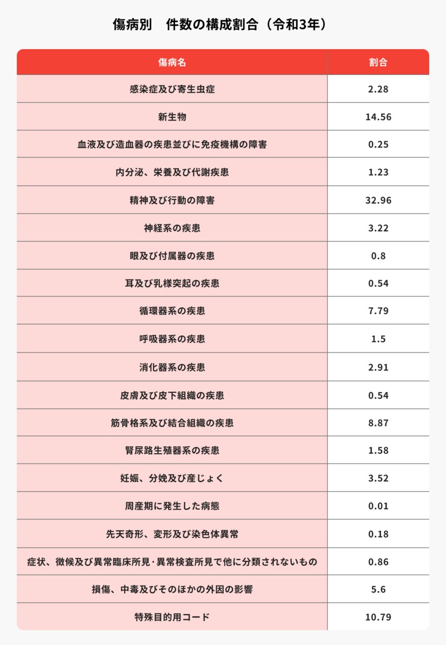 出所：ほけんのコスパ「傷病別件数の構成割合（令和3年度）」