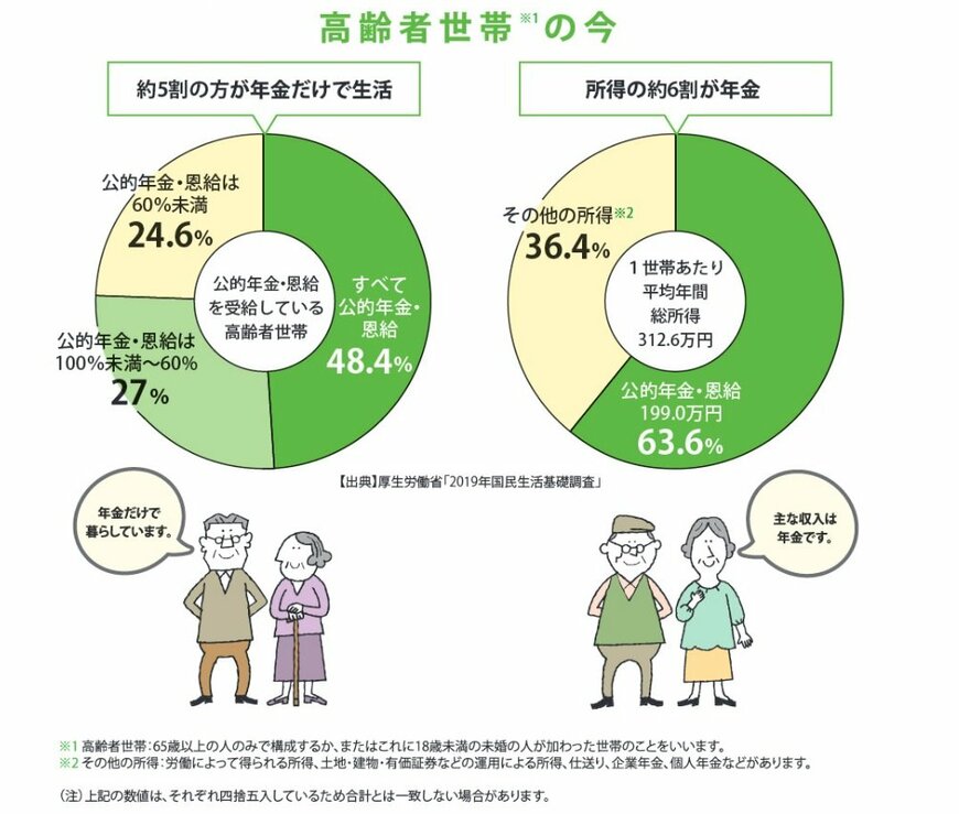 出典：日本年金機構「知っておきたい年金のはなし」