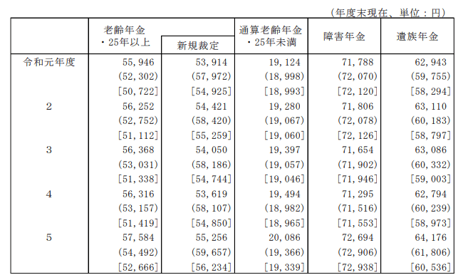 国民年金 受給権者の平均年金月額の推移