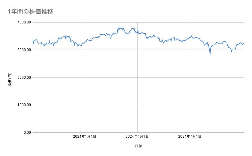 日本製鉄の株価推移（1年間）