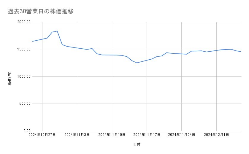 エムスリーの株価推移(過去30営業日)